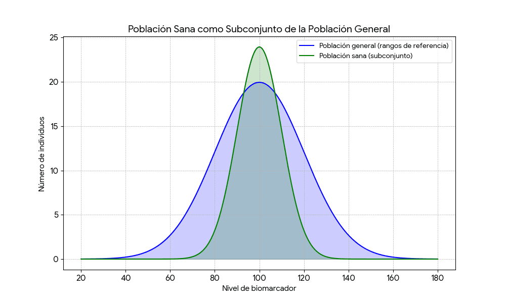 Ilustración científica mostrando la diferencia entre rangos de referencia poblacionales y rangos óptimos de salud
